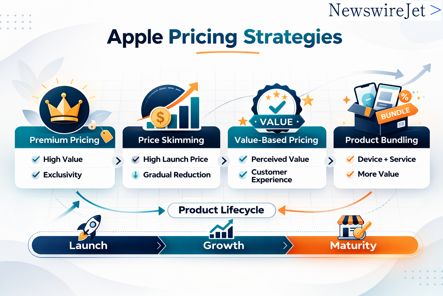 Infographic titled “Apple Pricing Strategies” showing four models, premium pricing, price skimming, value-based pricing, and product bundling, across the product lifecycle stages: launch, growth, and maturity.