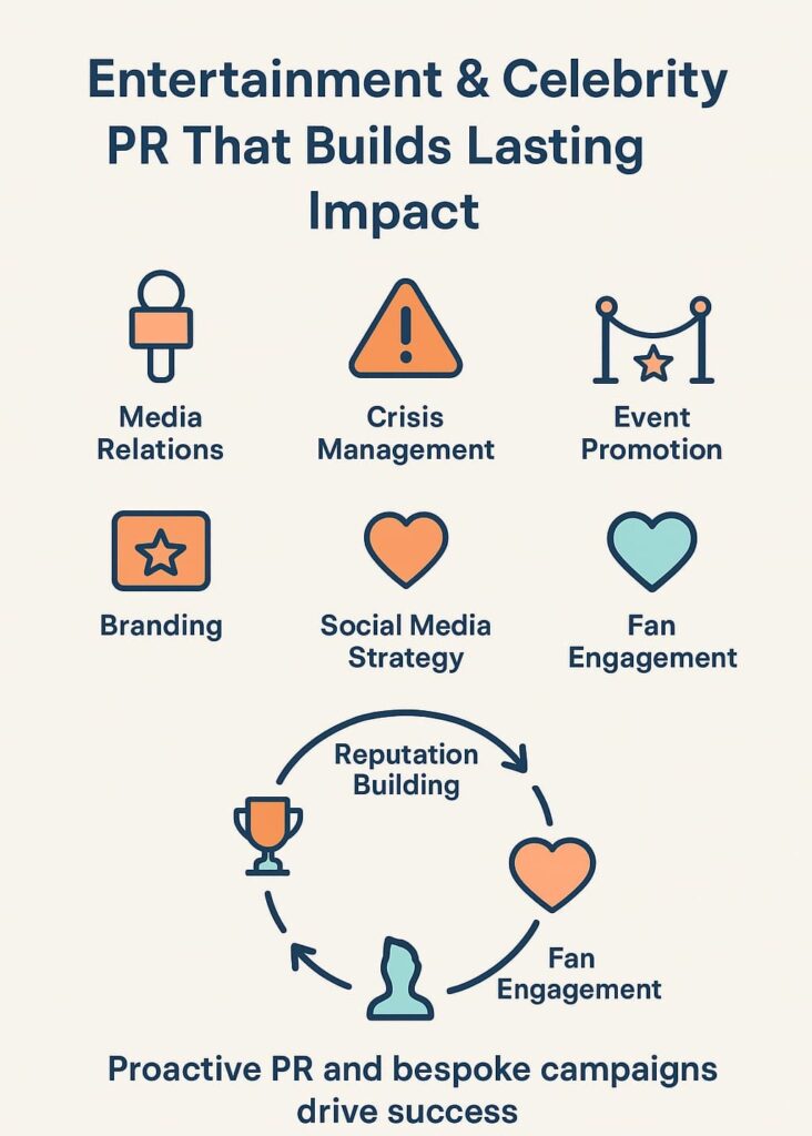 Infographic on entertainment and celebrity PR, detailing elements like media relations, crisis management, and fan engagement.