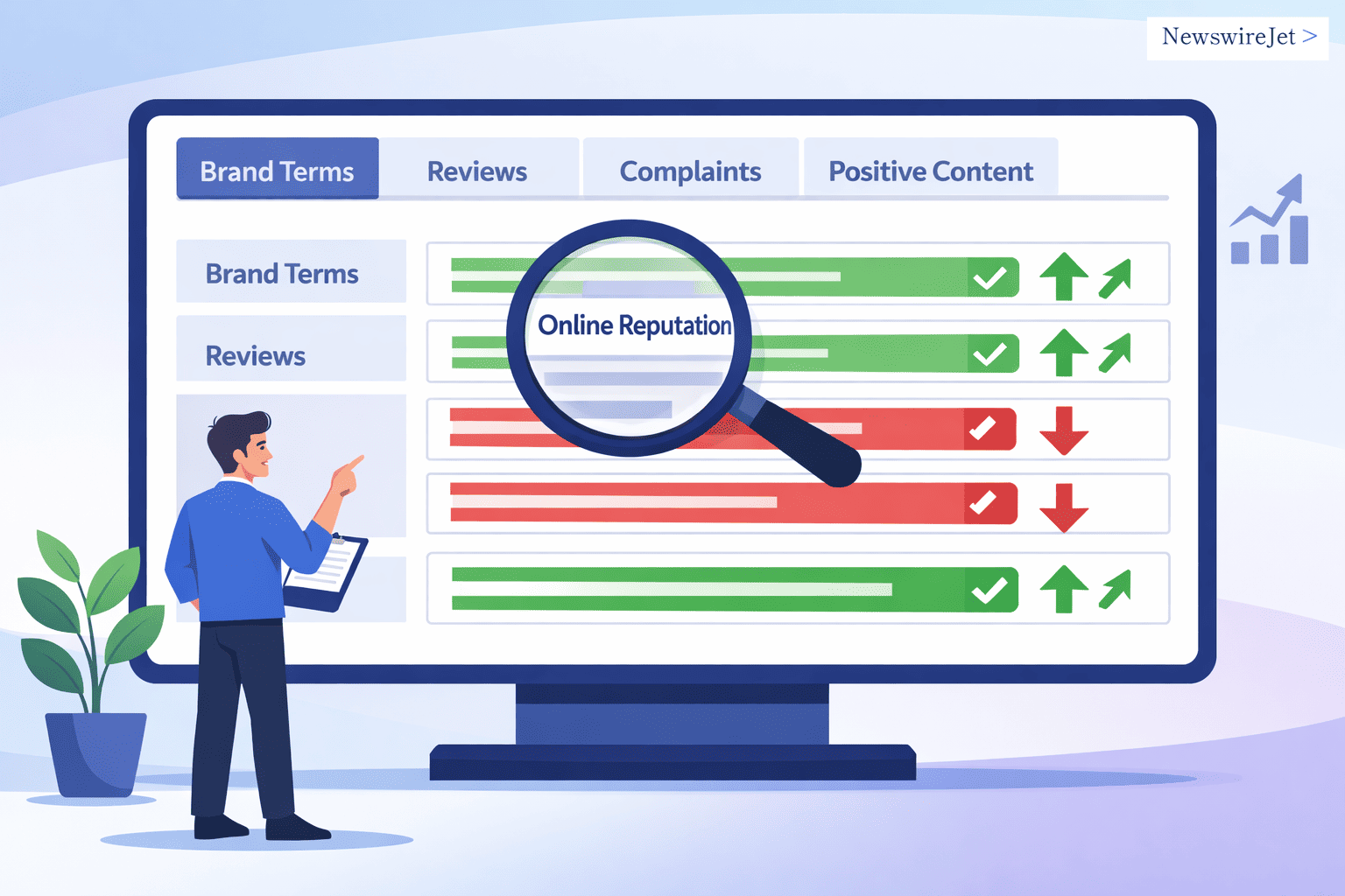 Targeting Online Reputation Management keywords through brand terms, reviews, complaints, and positive content tracking.