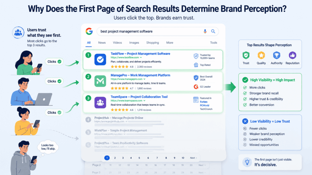 Search results page illustrating how controlling SEO reputation on page one shapes brand trust and user perception.